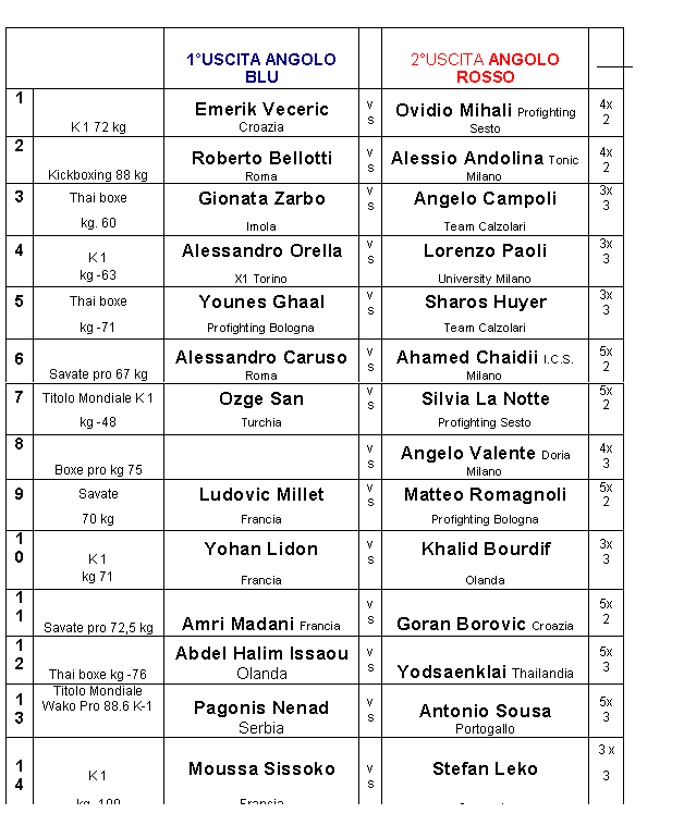 Casella di testo: 		1USCITA ANGOLO BLU 		2USCITA ANGOLO ROSSO 	
 

1 	K 1 72 kg 	Emerik Veceric Croazia 	vs 	Ovidio Mihali Profighting Sesto 	4x2 
2 	Kickboxing 88 kg 	Roberto Bellotti Roma 	vs 	Alessio Andolina Tonic Milano 	4x2 
3 	Thai boxe 	Gionata Zarbo 	vs 	Angelo Campoli 	3x3 
	kg. 60 	Imola 		Team Calzolari 	
4 	K 1 	Alessandro Orella 	vs 	Lorenzo Paoli 	3x3 
	kg -63 	X1 Torino 		University Milano 	
5 	Thai boxe 	Younes Ghaal 	vs 	Sharos Huyer 	3x3 
	kg -71 	Profighting Bologna 		Team Calzolari 	
6 	Savate pro 67 kg 	Alessandro Caruso Roma 	vs 	Ahamed Chaidii I.C.S. Milano 	5x2 
7 	Titolo Mondiale K 1 	Ozge San 	vs 	Silvia La Notte 	5x2 
	kg -48 	Turchia 		Profighting Sesto 	
8 	Boxe pro kg 75 		vs 	Angelo Valente Doria Milano 	4x3 
9 	Savate 	Ludovic Millet 	vs 	Matteo Romagnoli 	5x2 
	70 kg 	Francia 		Profighting Bologna 	
10 	K 1 	Yohan Lidon 	vs 	Khalid Bourdif 	3x3 
	kg 71 	Francia 		Olanda 	
11 	Savate pro 72,5 kg 	Amri Madani Francia 	vs 	Goran Borovic Croazia 	5x2 
12 	Thai boxe kg -76 	Abdel Halim Issaou Olanda 	vs 	Yodsaenklai Thailandia 	5x3 
13 	Titolo Mondiale Wako Pro 88.6 K-1 	Pagonis Nenad Serbia 	vs 	Antonio Sousa Portogallo 	5x3 
					3 x 
14 	K 1 	Moussa Sissoko 	vs 	Stefan Leko 	3 
	kg -100 	Francia 		Germania 	
